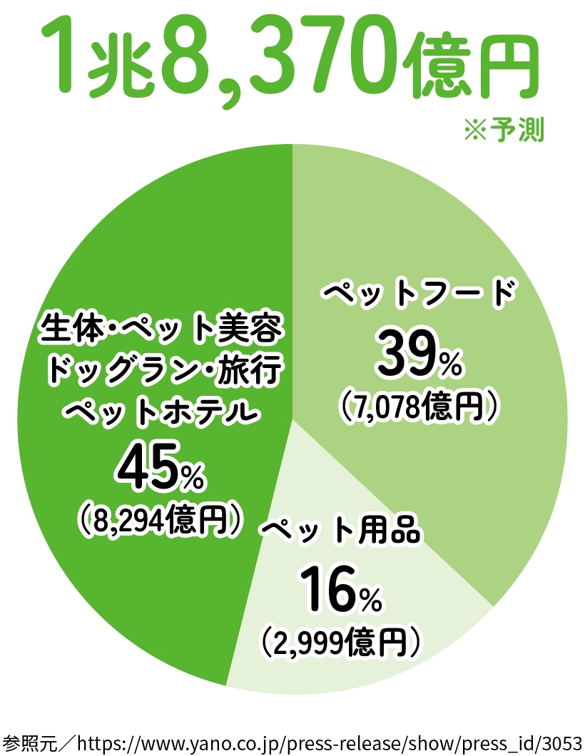 2024年度ペット市場グラフ